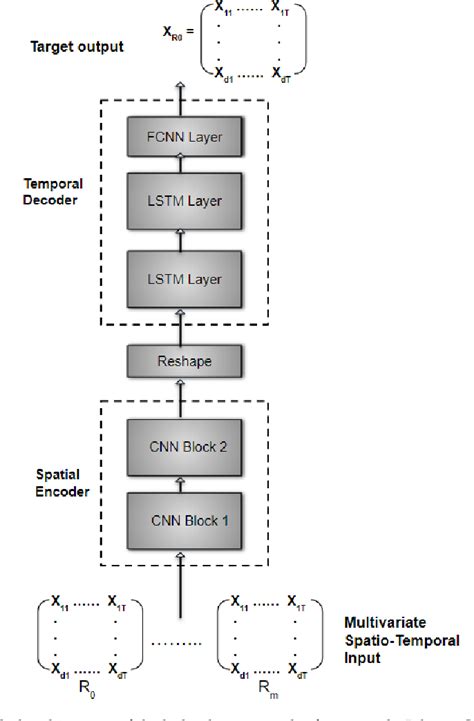 Figure 1 From A Hybrid Deep Learning Framework For Unsupervised Anomaly