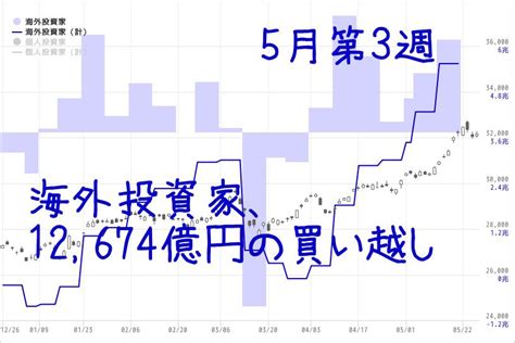 海外投資家は12674億円の買い越し、7週連続 2023年5月第3週チャートトレーダー For マネックス証券