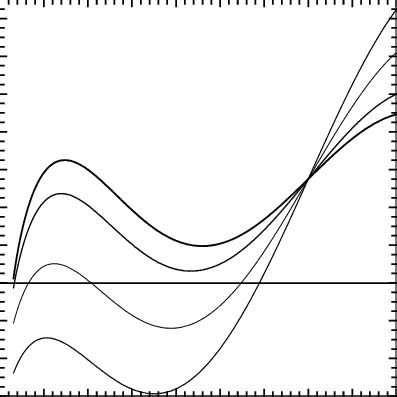 The Residual For Equation As A Function Of Dynamical Quark Mass