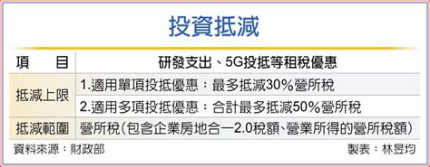 稅務法務－營所稅＋房地合一 可投資抵減 產業特刊 工商時報