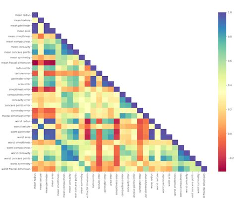 How To Create A Triangle Correlation Heatmap In Seaborn Python Images