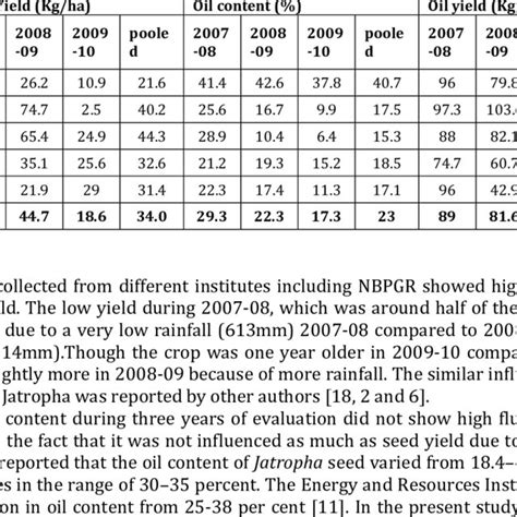 Percent Increase Of Seed Yield Kg Ha Oil Yield Kg Ha And Oil