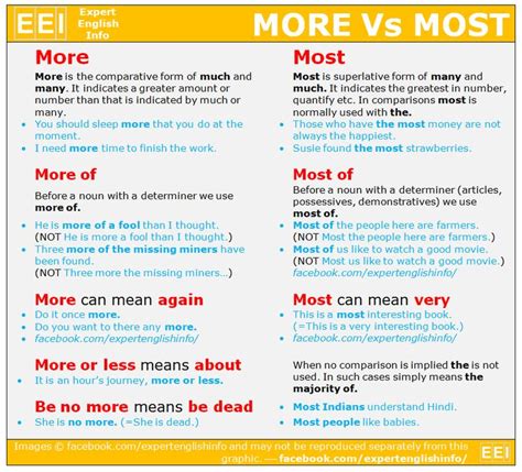 More vs Most | Learn english, English writing skills, English phrases