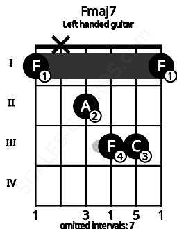 Fmaj7 Guitar Chord | F major seventh | 7 Guitar Charts