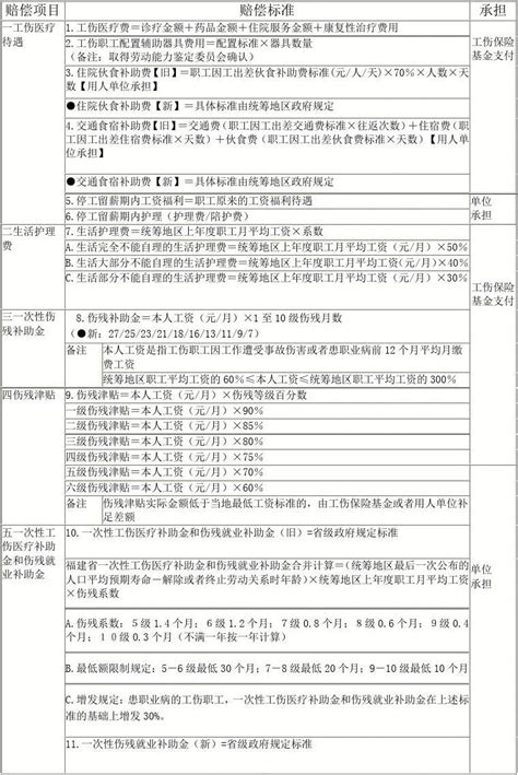 最新工伤赔偿项目及其标准一览表word文档免费下载文档大全