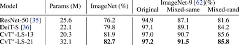 Robustness Evaluation On Imagenet 9 We Report Top 1 Accuracy