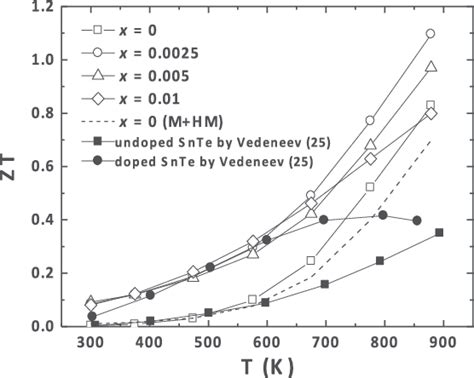 Temperature Dependence Of Zt For In X Sn 1 X Te X 0 00025 0005