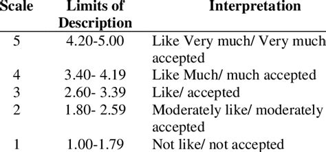 Verbal Interpretation Of 4 Point Likert Scale