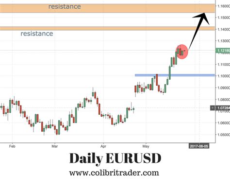 Eurusd Trading Setup