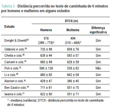 Scielo Brazil Equa Es De Refer Ncia Para O Teste De Caminhada De