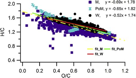 Van Krevelen Diagram H C Vs O C For Different Seasons Showing