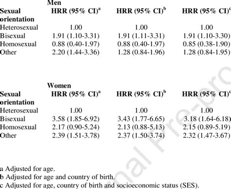 Age Adjusted And Multiple Adjusted Hazard Rate Ratios Hrr 95 Ci Of