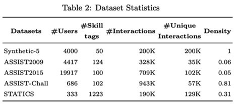 A Self Attentive Model For Knowledge Tracing