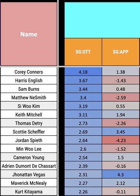 2024 Waste Management Phoenix Open Strokes Gained Data