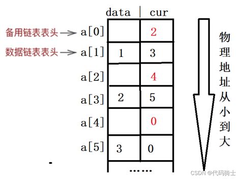 数据结构 静态链表创建 静态链表的创建 CSDN博客