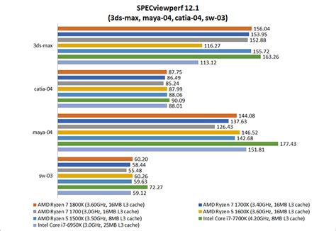 Test setup & Performance : AMD Ryzen 5 vs. Ryzen 7: Which Ryzen CPU ...