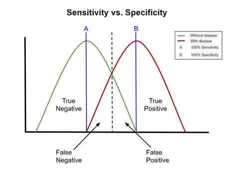 Sensitivity Vs Specificity VOX Pol