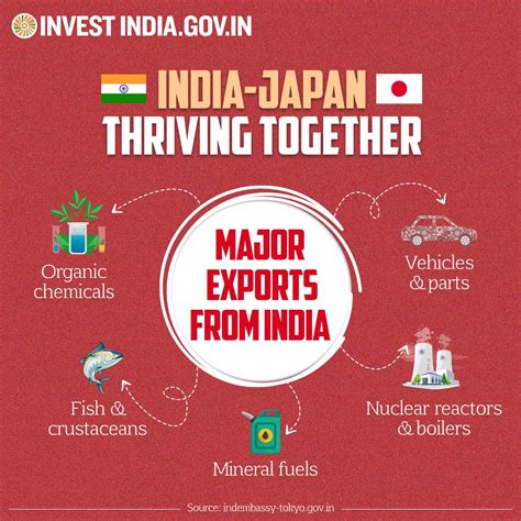 Invest India On Twitter Rt Investindiajpn Indiaandtheworld Indias Bilateral Trade With