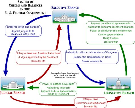 Understand The Diagram Of Checks And Balances