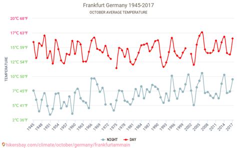 Francfort Sur Le Main Météo à Octobre En Francfort Sur Le Main