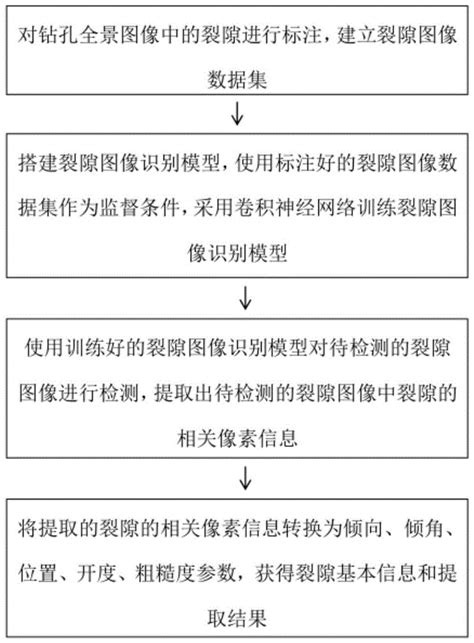 一种基于深度学习的钻孔图像裂隙参数自动提取方法