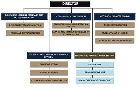 Carta Organisasi Pos Malaysia Organization Chart Usim Library