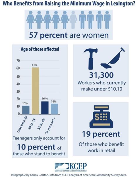 Visual Who Benefits From Lexington Raising The Minimum Wage