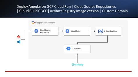 Deploy Angular On Gcp Cloud Run Cloud Build Artifact Registry Image