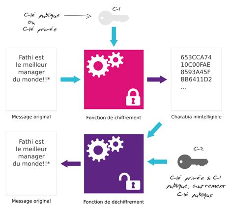 Cryptographie Asym Trique Le Myst Re Des Cl S Le Blog De Cellenza