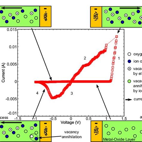 A Schematic Diagram For The Mechanism Of The Resistive Switching In