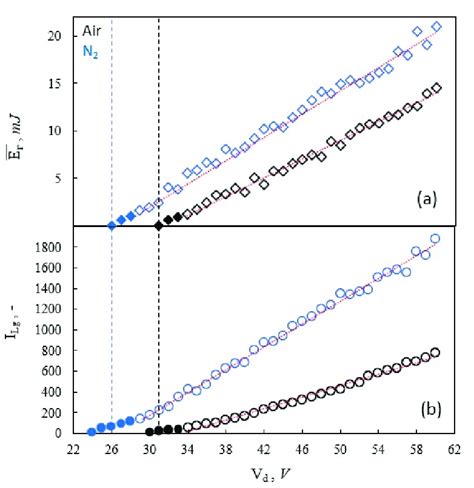 Ilg A And í µí°¸ µí°¸b Versus The Driving Voltage In Air Black Download Scientific