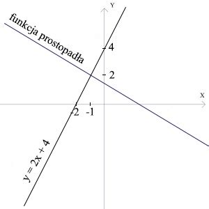 Funkcja Liniowa Cz Iii Funkcja Liniowa Prostopad A Oraz R Wnoleg A