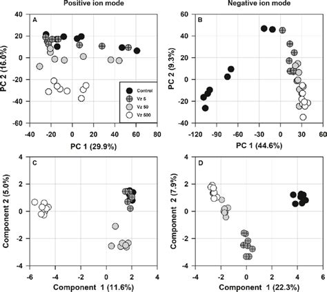 Score Plots For Unsupervised PCA In The Positive A And Negative B