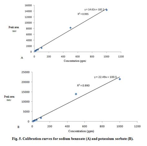 Simultaneous Determination Of Potassium Sorbate And Sodium Benzoate In