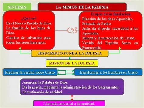 Mapa Mentalsobre La Vida Y Misi N De La Iglesia Brainly Lat