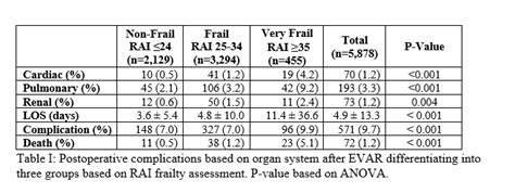 Scvs Using The Risk Analysis Index To Assess Frailty In Veteran