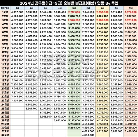 2024년 공무원 봉급표 월급 연봉 행정·경찰·소방 인상액ㅣ9급vs7급 네이버 블로그