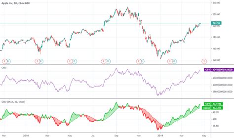 On Balance Volume Obv Technical Indicators Indicators And Signals