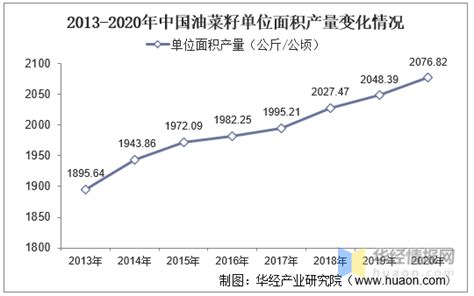 中国油菜籽播种面积、产量、单位面积产量及进出口量分析「图」 知乎