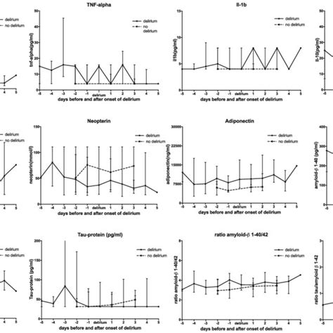 Time Course Of Median Values Of Biomarkers Before And After The Download Scientific Diagram