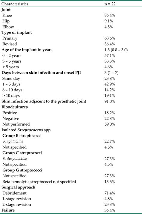 Figure 1 From Erysipelas Or Cellulitis With A Prosthetic Joint In Situ Semantic Scholar