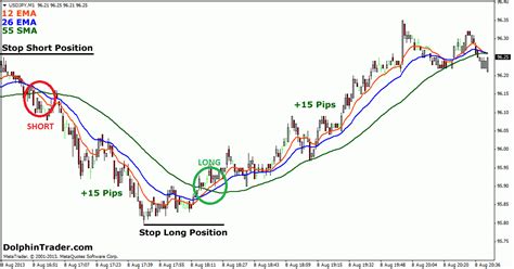 1 Min Easy Forex Scalping Strategy