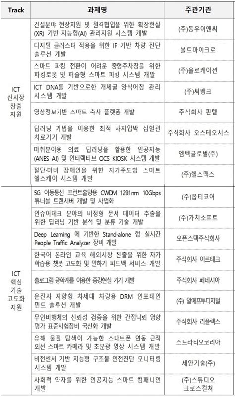 과기정통부 Ict 혁신기업 기술개발 지원사업 18개 과제 최종 선정