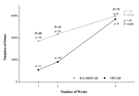 Weekly Average Number Of Steps In Robotically Assisted Minimally