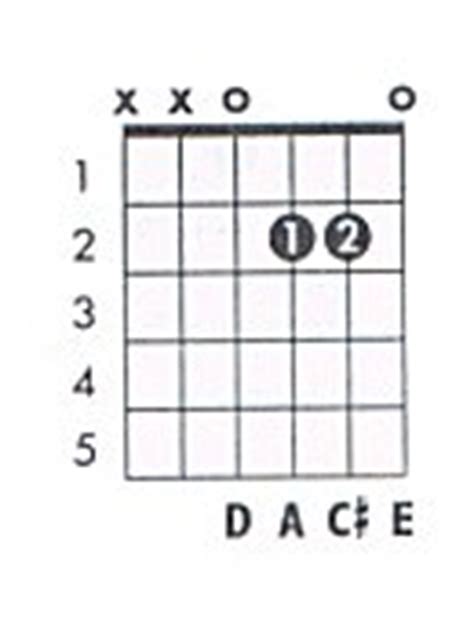 D maj9 Guitar Chord Chart and Fingering (D Major 9) - TheGuitarLesson.com