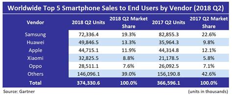 Huawei Beat Apple To Number Two Smartphone Vendor Spot In 2018 Q2