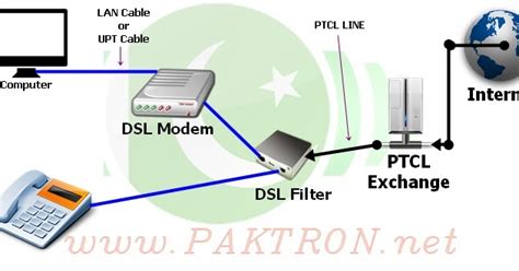 Internet Settings For Ptcl Dsl Modem And Router Paktron Pakistani Technical Blog