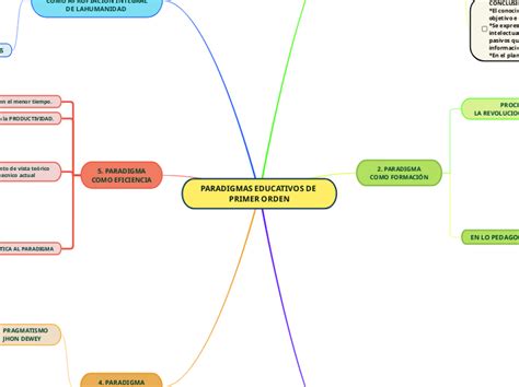 TENDENCIAS DE LA GESTION EDUCATIVA Mind Map