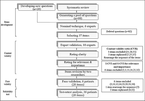 Full Article Development And Validation Of Patient Diabetes Knowledge Questionnaire Pdkq