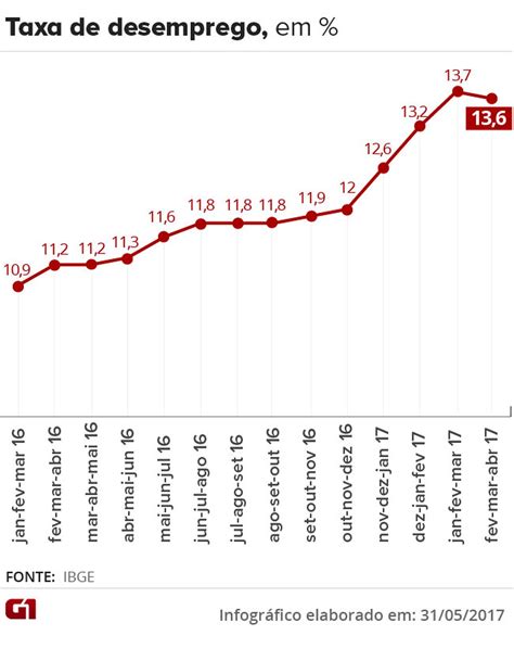 Desemprego fica em 13 6 em abril e atinge 14 milhões de brasileiros